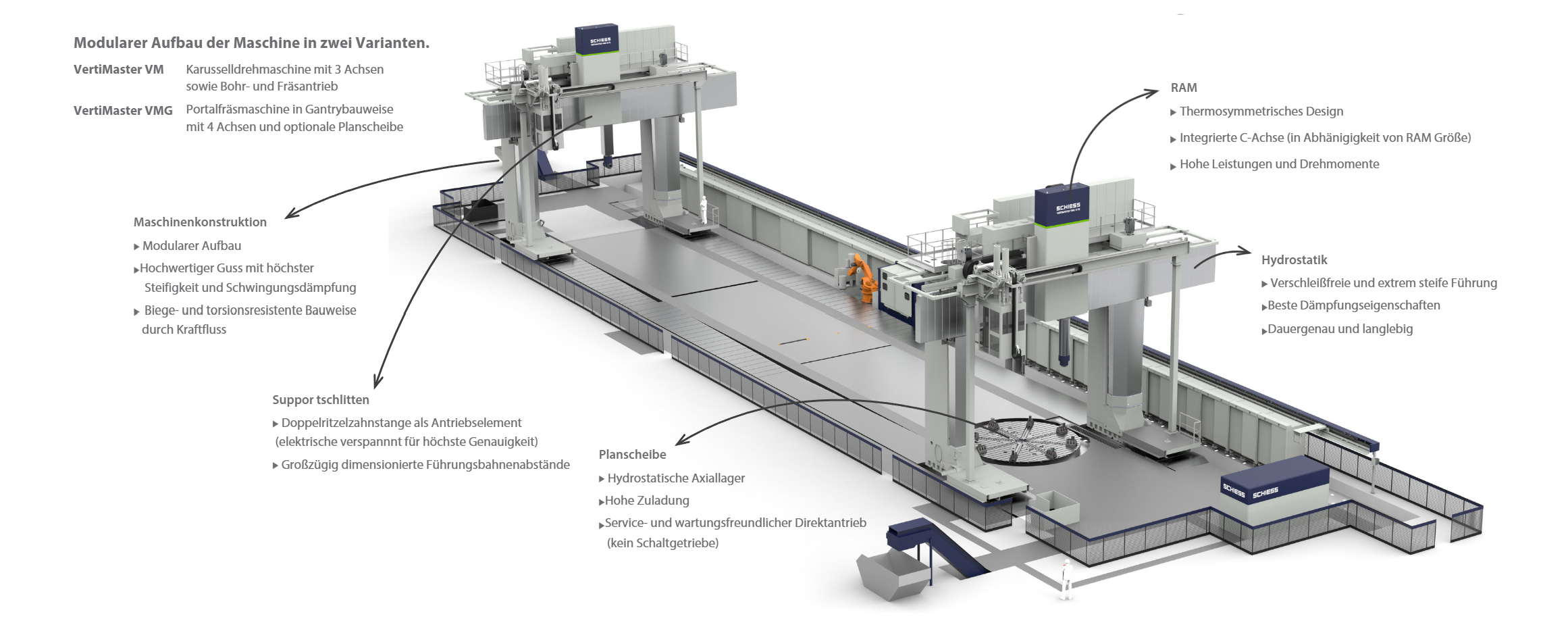 VMG Modularer Aufbau